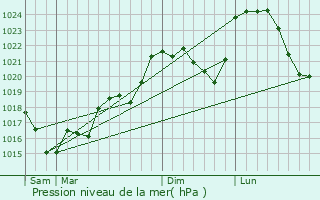 Graphe de la pression atmosphrique prvue pour Quinssaines