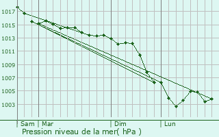 Graphe de la pression atmosphrique prvue pour Champvallon