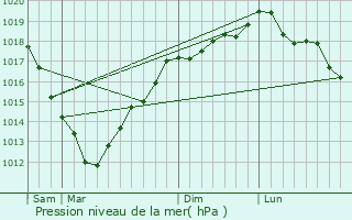 Graphe de la pression atmosphrique prvue pour Saint-Vaast-la-Hougue