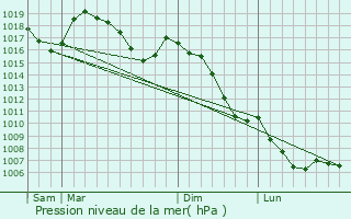 Graphe de la pression atmosphrique prvue pour Barnas