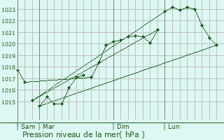 Graphe de la pression atmosphrique prvue pour Chanceaux-sur-Choisille