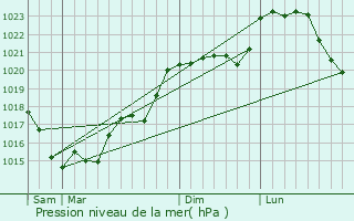 Graphe de la pression atmosphrique prvue pour Vretz
