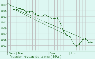 Graphe de la pression atmosphrique prvue pour Beugnon