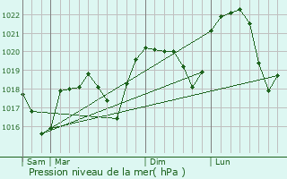 Graphe de la pression atmosphrique prvue pour Burcin