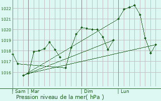 Graphe de la pression atmosphrique prvue pour Saint-Ondras