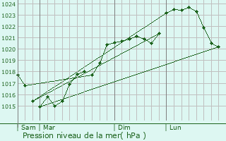Graphe de la pression atmosphrique prvue pour Saint-Hippolyte
