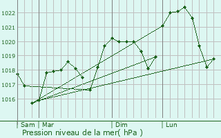 Graphe de la pression atmosphrique prvue pour Gillonnay