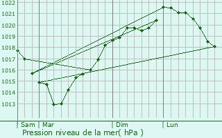 Graphe de la pression atmosphrique prvue pour Saint-Denis-d