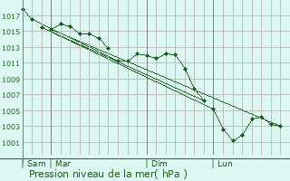 Graphe de la pression atmosphrique prvue pour Chesley