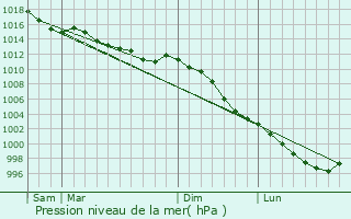 Graphe de la pression atmosphrique prvue pour Saint-Georges-des-Groseillers