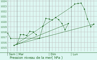 Graphe de la pression atmosphrique prvue pour Affoux