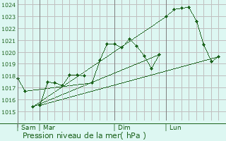 Graphe de la pression atmosphrique prvue pour La Chapelle-de-Mardore