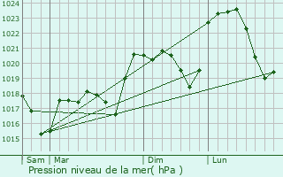 Graphe de la pression atmosphrique prvue pour Haute-Rivoire