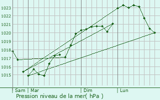 Graphe de la pression atmosphrique prvue pour Souvigny-de-Touraine