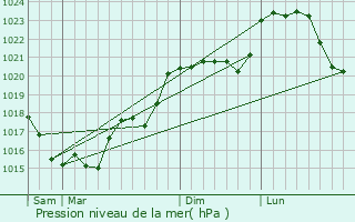 Graphe de la pression atmosphrique prvue pour Saint-Aignan