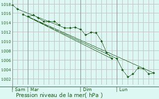 Graphe de la pression atmosphrique prvue pour Montacher-Villegardin