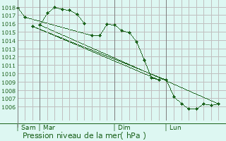 Graphe de la pression atmosphrique prvue pour Lens-Lestang