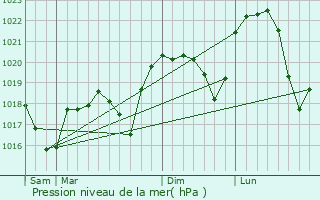 Graphe de la pression atmosphrique prvue pour Montalieu-Vercieu