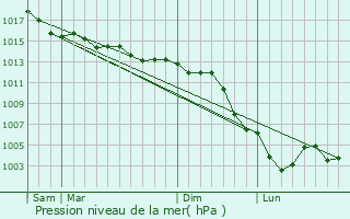 Graphe de la pression atmosphrique prvue pour Vaumort