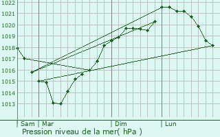 Graphe de la pression atmosphrique prvue pour Bois-Normand-prs-Lyre