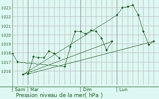 Graphe de la pression atmosphrique prvue pour Saint-Sorlin