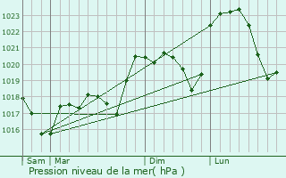 Graphe de la pression atmosphrique prvue pour Frontenas