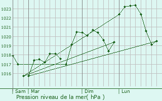 Graphe de la pression atmosphrique prvue pour Jarnioux
