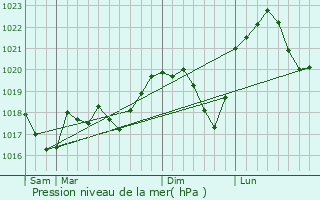 Graphe de la pression atmosphrique prvue pour guelshardt