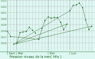 Graphe de la pression atmosphrique prvue pour Nivolas-Vermelle