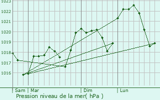 Graphe de la pression atmosphrique prvue pour Boug-Chambalud