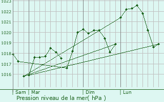 Graphe de la pression atmosphrique prvue pour Agnin