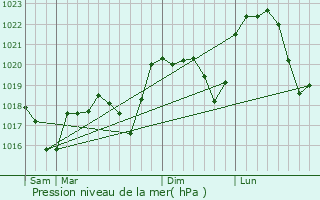Graphe de la pression atmosphrique prvue pour Monstroux-Milieu