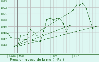 Graphe de la pression atmosphrique prvue pour Assieu