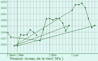 Graphe de la pression atmosphrique prvue pour Clonas-sur-Varze