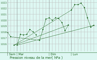 Graphe de la pression atmosphrique prvue pour Les Roches-de-Condrieu
