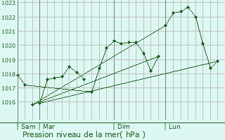 Graphe de la pression atmosphrique prvue pour Four
