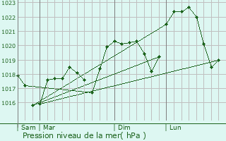 Graphe de la pression atmosphrique prvue pour Charantonnay