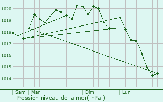 Graphe de la pression atmosphrique prvue pour Romain-aux-Bois