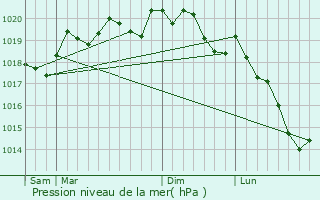 Graphe de la pression atmosphrique prvue pour Sandaucourt