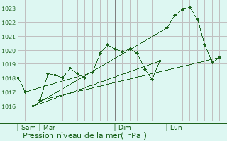 Graphe de la pression atmosphrique prvue pour Larivire