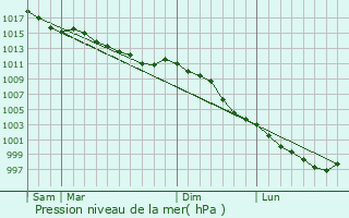 Graphe de la pression atmosphrique prvue pour Soulangy