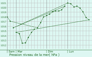 Graphe de la pression atmosphrique prvue pour Saint-Samson-de-la-Roque