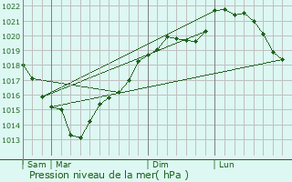 Graphe de la pression atmosphrique prvue pour La Guroulde