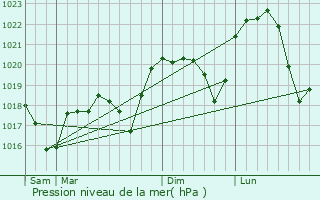 Graphe de la pression atmosphrique prvue pour Moras