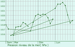 Graphe de la pression atmosphrique prvue pour Chamagnieu