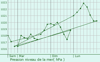 Graphe de la pression atmosphrique prvue pour Hottviller
