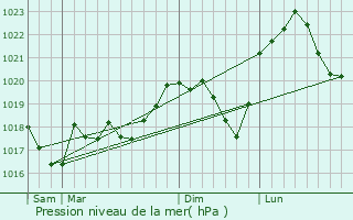 Graphe de la pression atmosphrique prvue pour Rahling