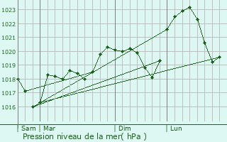 Graphe de la pression atmosphrique prvue pour Bretagne