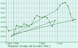 Graphe de la pression atmosphrique prvue pour Recouvrance