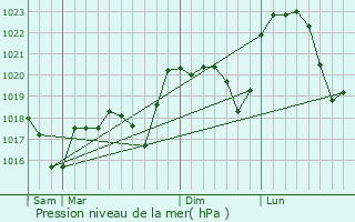 Graphe de la pression atmosphrique prvue pour Solaize